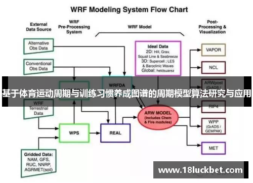 基于体育运动周期与训练习惯养成图谱的周期模型算法研究与应用